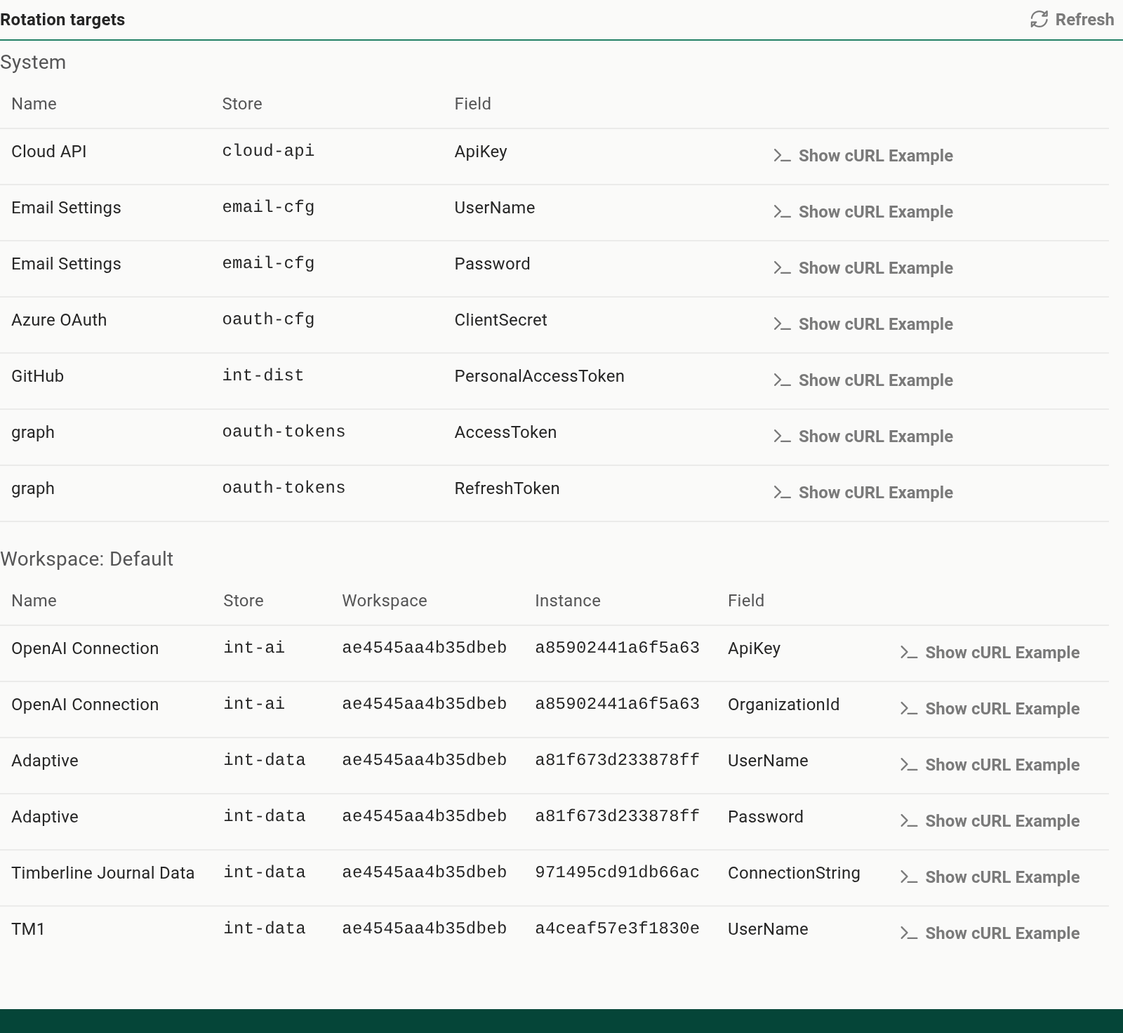 The Secret Rotation category on Settings, Configuration, Reportworq API, showing the rotation targets grouped by workspace with one row per secret field, including data source connections