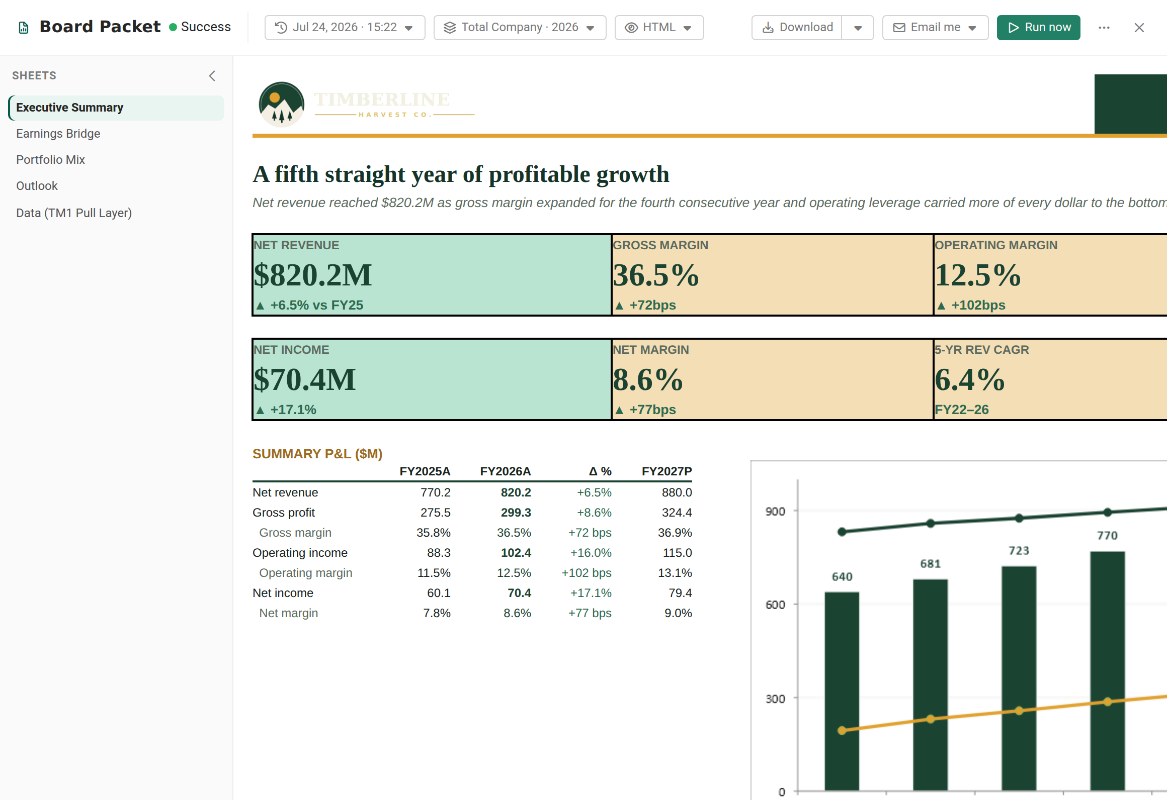 The Board Packet Executive Summary rendered in the Report Viewer: Timberline-branded KPI tiles, a summary P&L, and a revenue chart