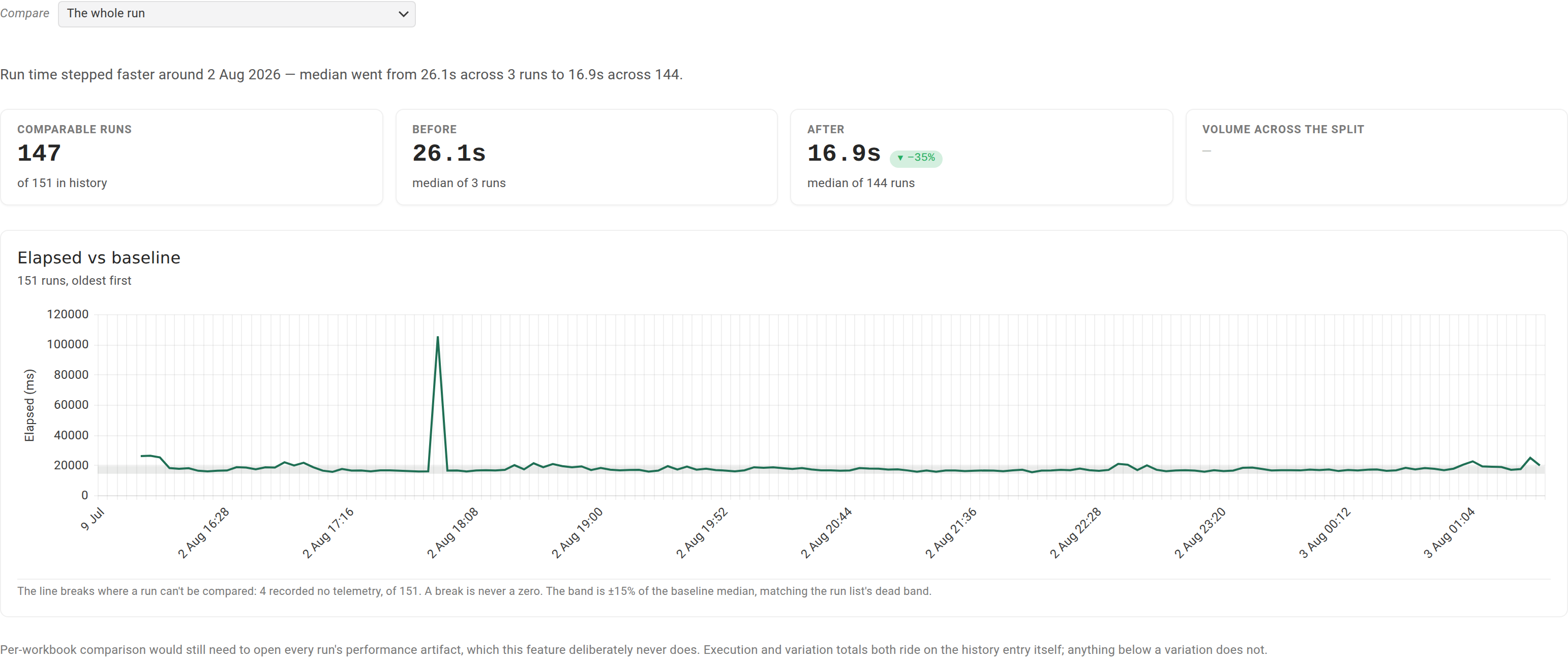 The Compare tab on a run's diagnostics, showing the scope picker, the verdict, the four figures, and the trend chart